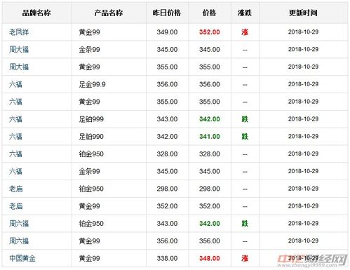 黄金回收，如何精准查询每克价格？