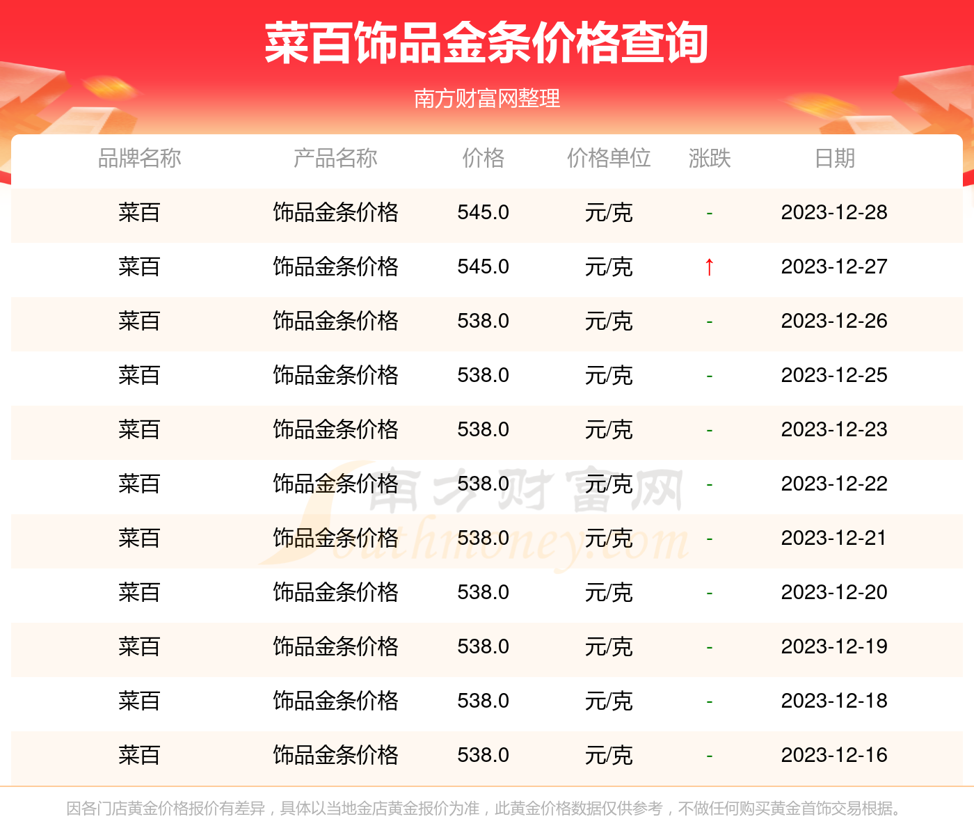 菜百投资金条，今日黄金价格与投资的智慧选择