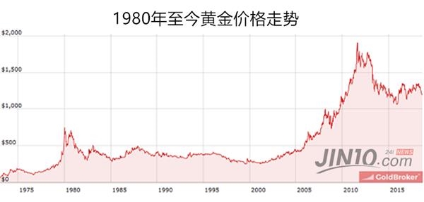 黄金30年，中国市场的价格变迁与经济脉动