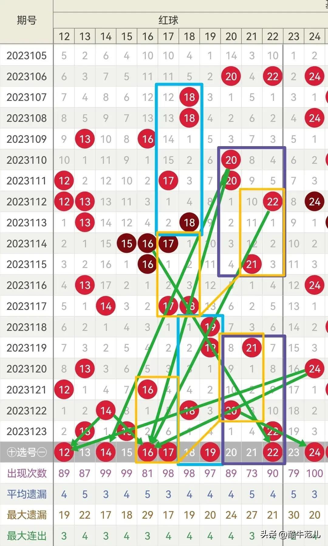 探索双色球近五期，数字背后的奥秘与趋势分析